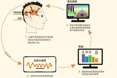 你不了解的脑电生物反馈技术